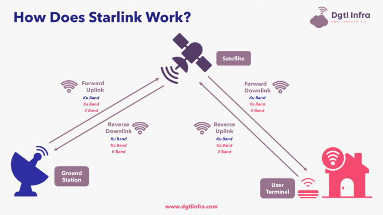 How Starlink works